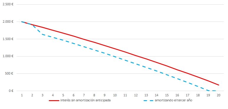 amortizacion antes de tiempo