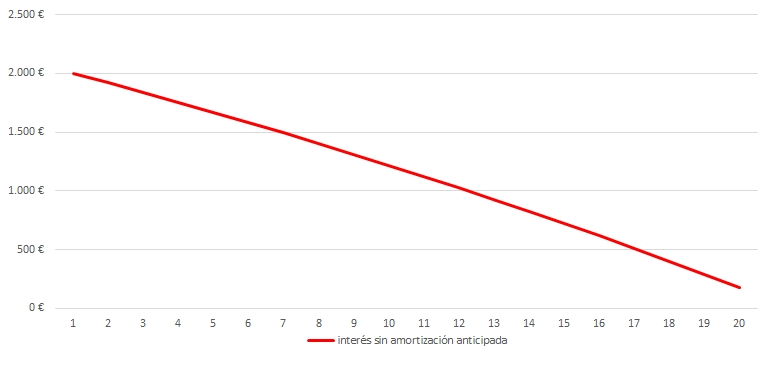 interes i amortizacion